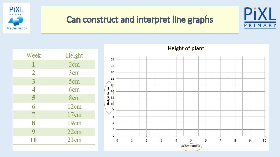 Can construct and interpret line graphs Can construct and interpret line graphs
