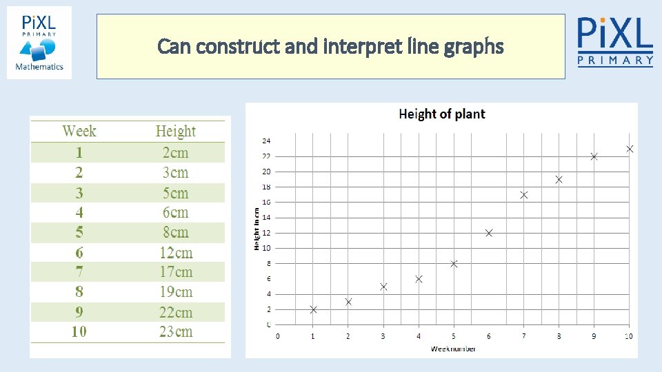 Can construct and interpret line graphs Can construct and interpret line graphs