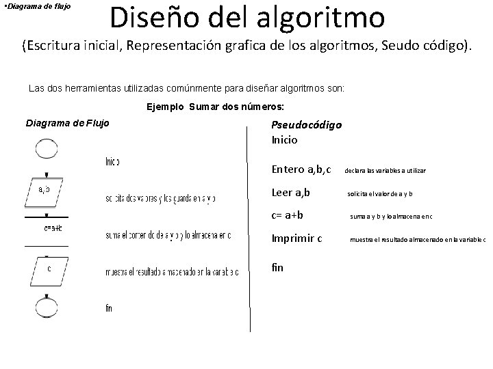  • Diagrama de flujo Diseño del algoritmo (Escritura inicial, Representación grafica de los
