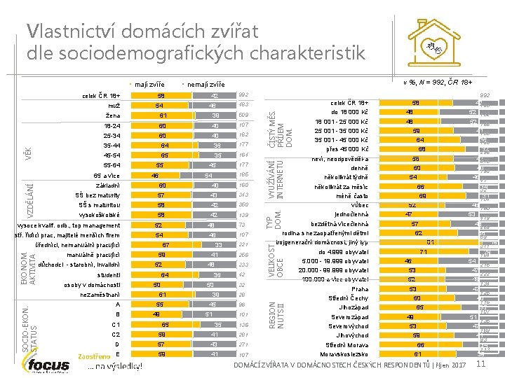 Vlastnictví domácích zvířat dle sociodemografických charakteristik 54 46 483 žena 61 39 509 18