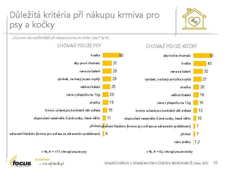 Důležitá kritéria při nákupu krmiva pro psy a kočky „Co je pro vás nejdůležitější