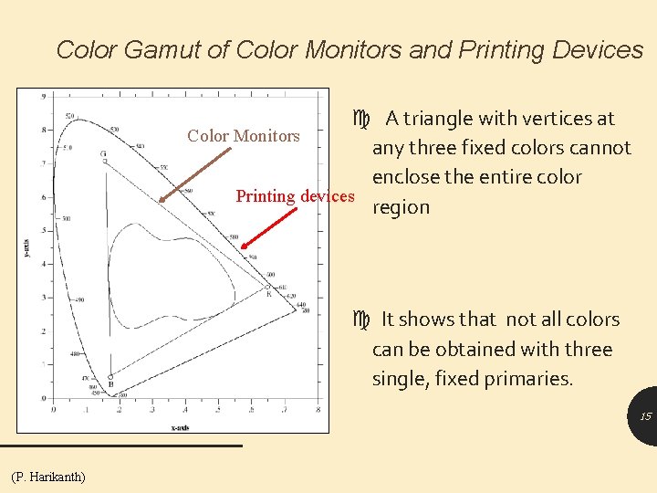 Color Gamut of Color Monitors and Printing Devices A triangle with vertices at Color