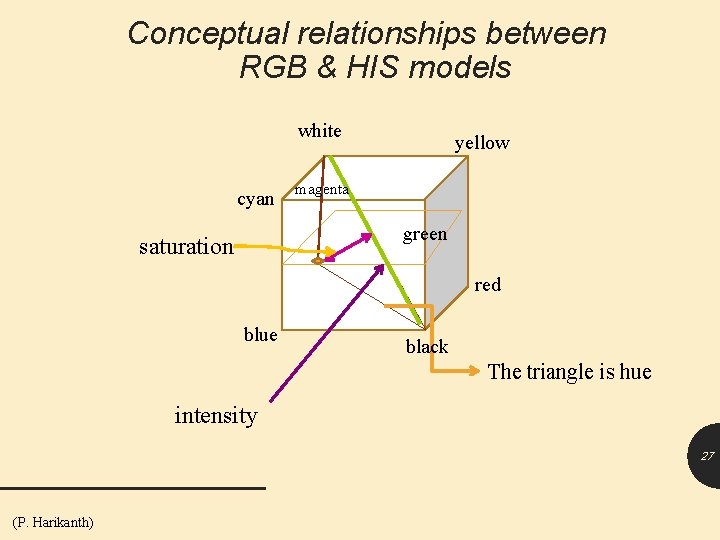 Conceptual relationships between RGB & HIS models white cyan yellow magenta green saturation red