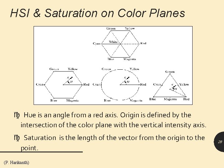 HSI & Saturation on Color Planes Hue is an angle from a red axis.