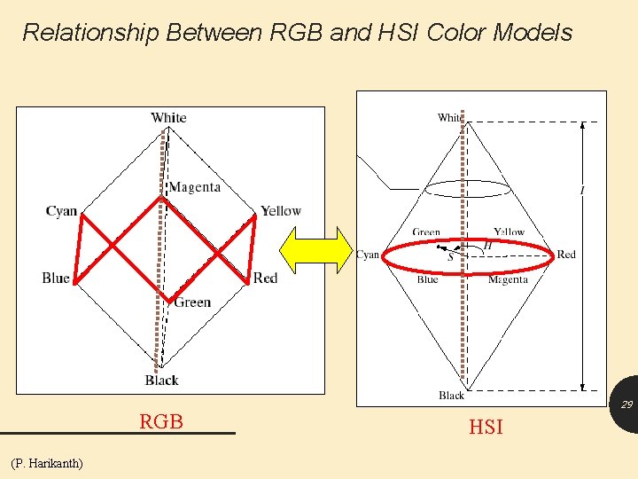 Relationship Between RGB and HSI Color Models RGB (P. Harikanth) 29 HSI 