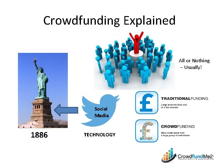 Crowdfunding Explained All or Nothing – Usually! Social Media 1886 TECHNOLOGY 