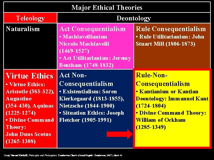 Teleology Naturalism Major Ethical Theories Deontology Act Consequentialism Rule Consequentialism • Machiavellianism • Rule