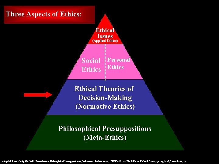 Three Aspects of Ethics: Ethical Issues (Applied Ethics) Social Personal Ethics Ethical Theories of