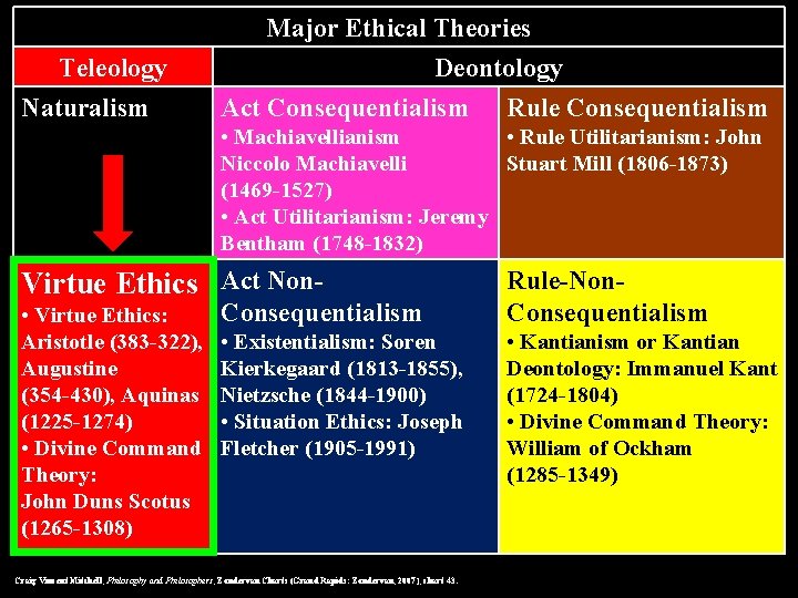 Teleology Naturalism Major Ethical Theories Deontology Act Consequentialism Rule Consequentialism • Machiavellianism • Rule