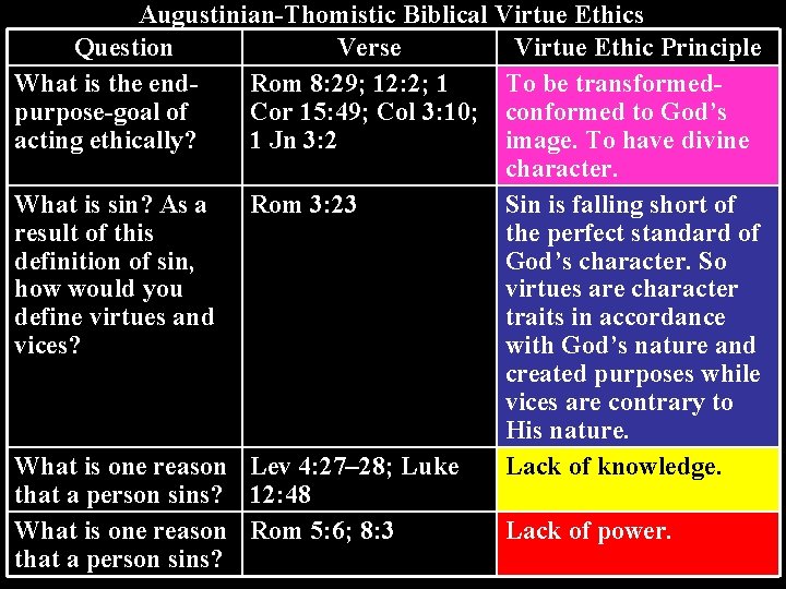 Augustinian-Thomistic Biblical Virtue Ethics Question Verse Virtue Ethic Principle What is the end. Rom