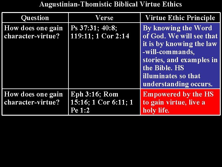 Augustinian-Thomistic Biblical Virtue Ethics Question How does one gain character-virtue? Verse Ps 37: 31;