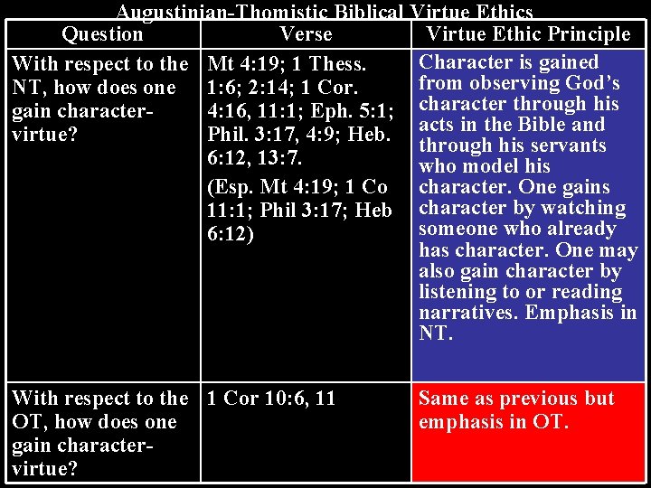 Augustinian-Thomistic Biblical Virtue Ethics Question Verse Virtue Ethic Principle Character is gained With respect