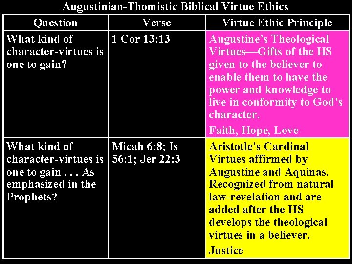 Augustinian-Thomistic Biblical Virtue Ethics Question Verse Virtue Ethic Principle What kind of 1 Cor