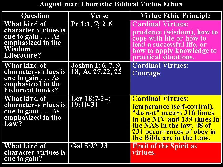 Augustinian-Thomistic Biblical Virtue Ethics Question What kind of character-virtues is one to gain. .