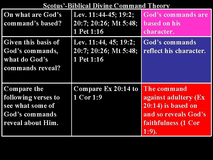 Scotus’-Biblical Divine Command Theory On what are God’s Lev. 11: 44 -45; 19: 2;