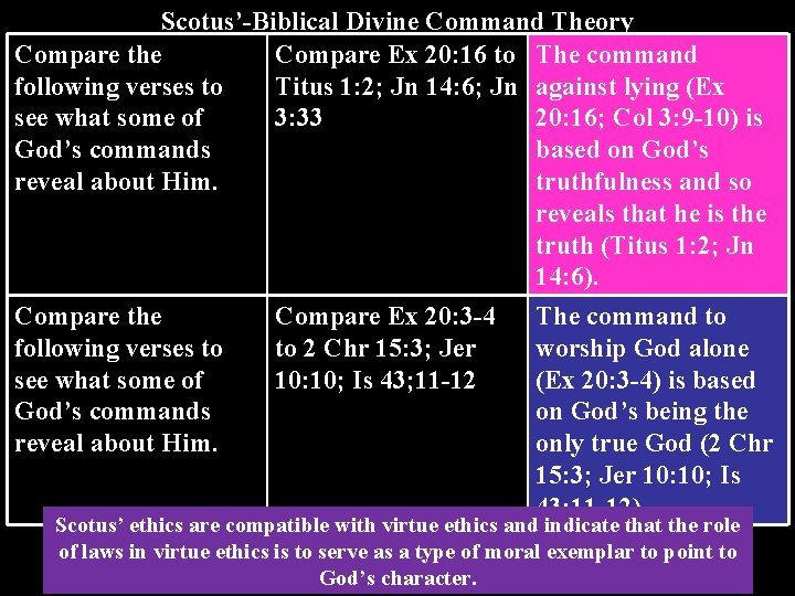 Scotus’-Biblical Divine Command Theory Compare the Compare Ex 20: 16 to The command following