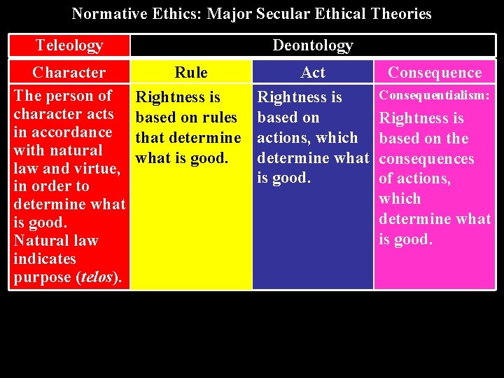 Normative Ethics: Major Secular Ethical Theories Teleology Character The person of character acts in