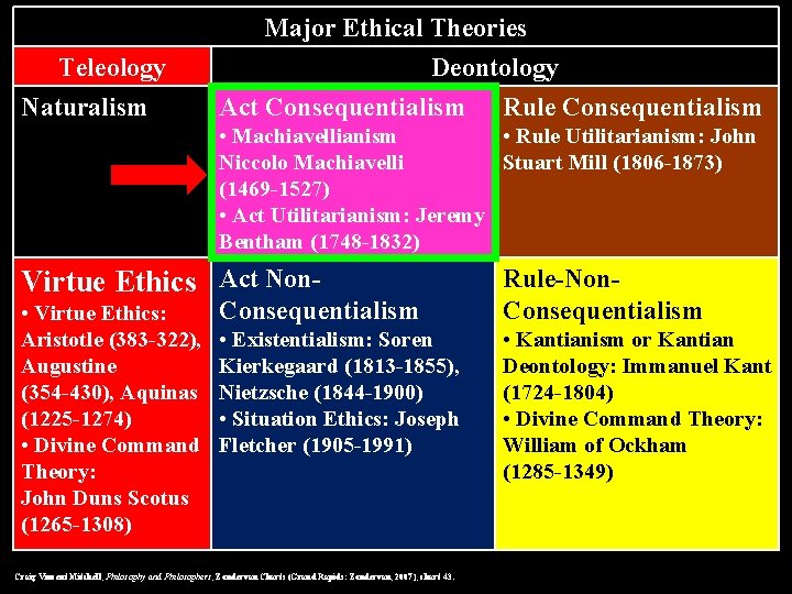 Teleology Naturalism Major Ethical Theories Deontology Act Consequentialism Rule Consequentialism • Machiavellianism • Rule