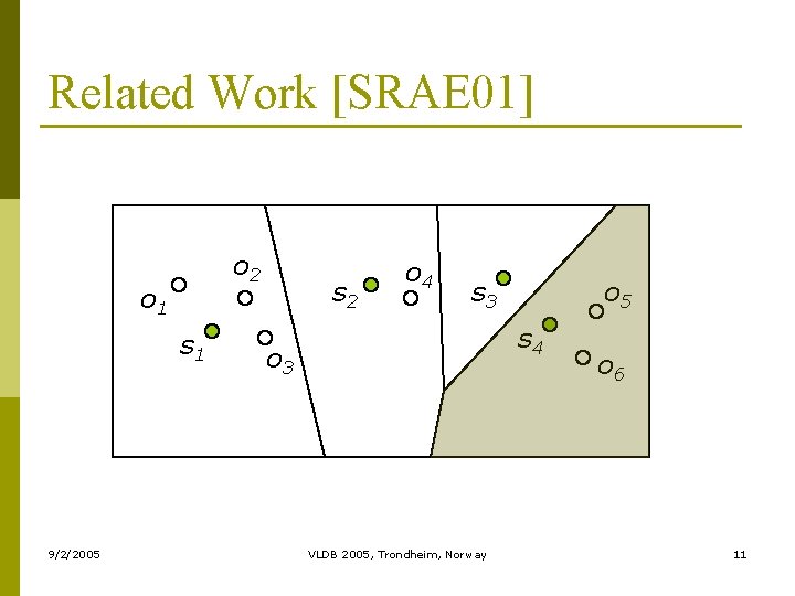 Related Work [SRAE 01] o 2 o 1 s 1 9/2/2005 s 2 o