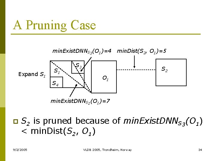A Pruning Case min. Exist. DNNS 3(O 1)=4 Expand S 1 S 4 min.