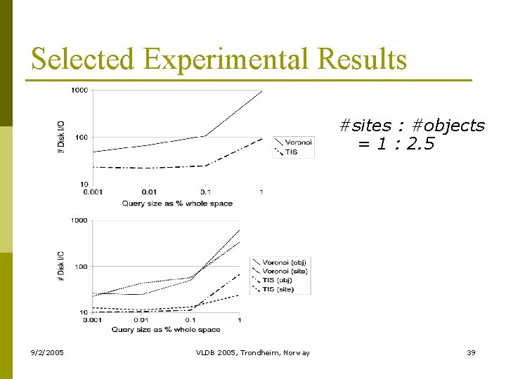 Selected Experimental Results #sites : #objects = 1 : 2. 5 9/2/2005 VLDB 2005,
