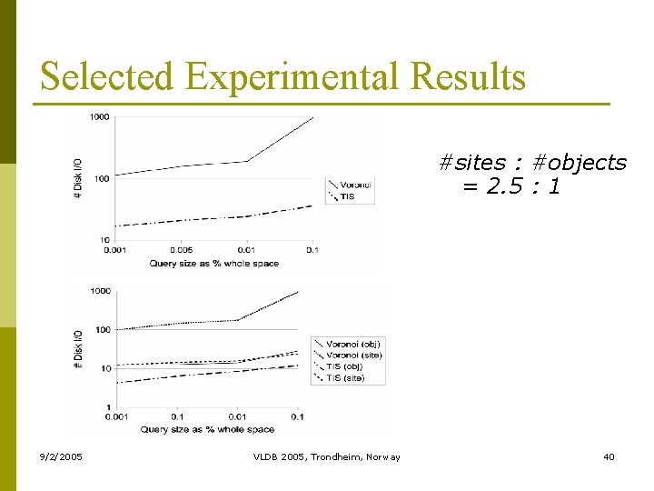 Selected Experimental Results #sites : #objects = 2. 5 : 1 9/2/2005 VLDB 2005,