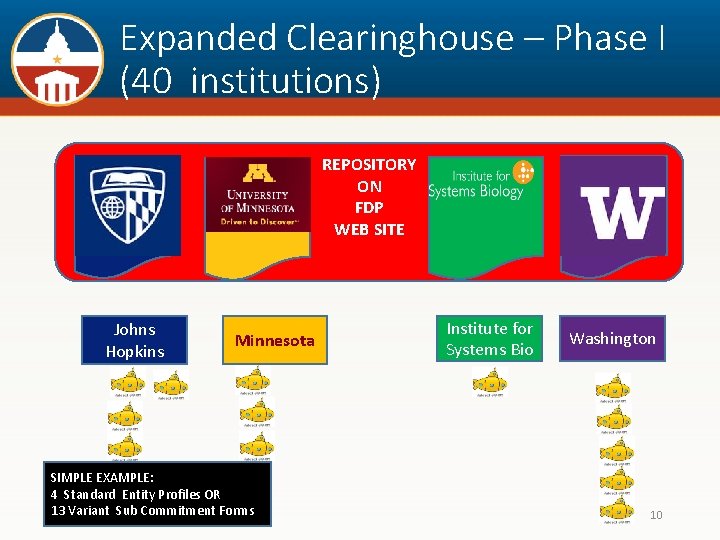 Expanded Clearinghouse – Phase I (40 institutions) REPOSITORY ON FDP WEB SITE Johns Hopkins