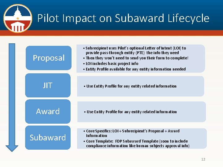 Pilot Impact on Subaward Lifecycle Proposal • Subrecipient uses Pilot’s optional Letter of Intent