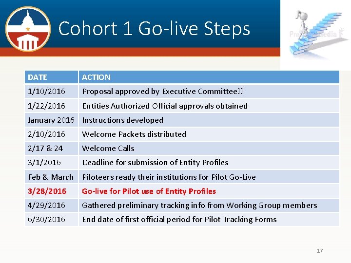 Cohort 1 Go-live Steps DATE ACTION 1/10/2016 Proposal approved by Executive Committee!! 1/22/2016 Entities