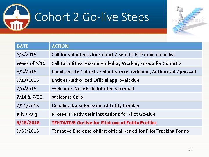 Cohort 2 Go-live Steps DATE ACTION 5/3/2016 Call for volunteers for Cohort 2 sent