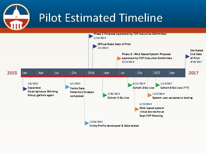 Pilot Estimated Timeline Phase 1 Proposal approved by FDP Executive Committee 1/10/2016 Official State