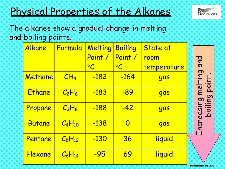 Physical Properties of the Alkanes Increasing melting and boiling point. The alkanes show a
