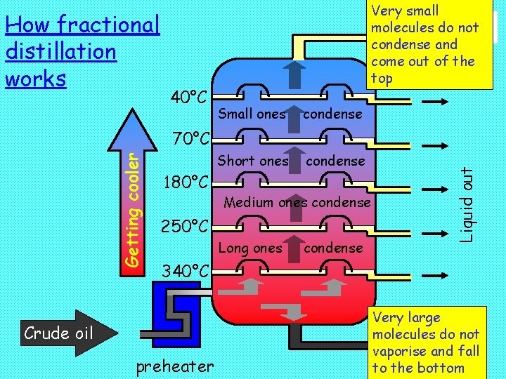 How fractional distillation works 40°C Very small molecules do not condense and come out