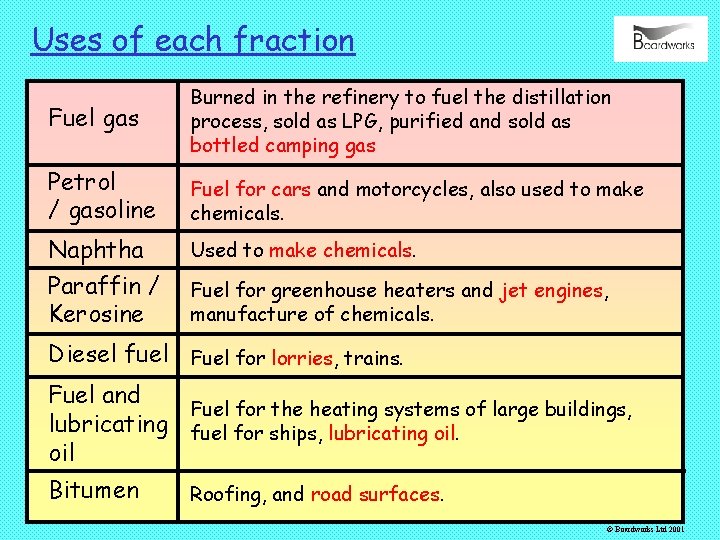 Uses of each fraction Fuel gas Burned in the refinery to fuel the distillation