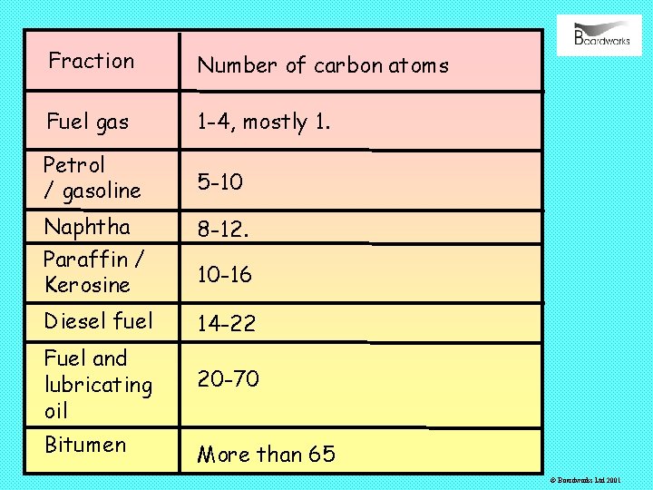 Fraction Number of carbon atoms Fuel gas 1 -4, mostly 1. Petrol / gasoline