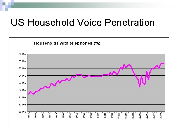 US Household Voice Penetration Households with telephones (%) 97, 0% 96, 0% 95, 0%