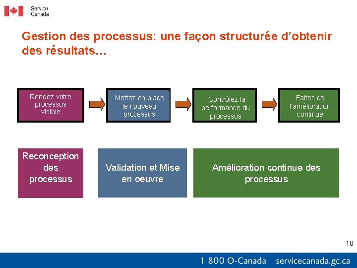 Gestion des processus: une façon structurée d’obtenir des résultats… Rendez votre processus visible Reconception