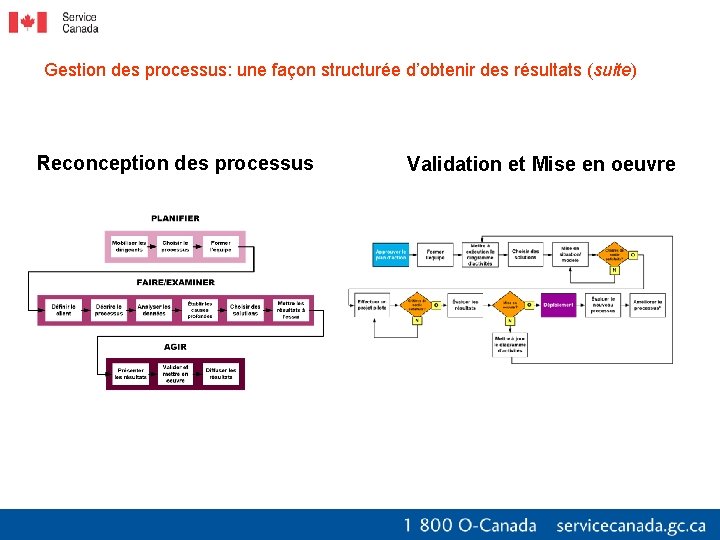 Gestion des processus: une façon structurée d’obtenir des résultats (suite) Reconception des processus Validation