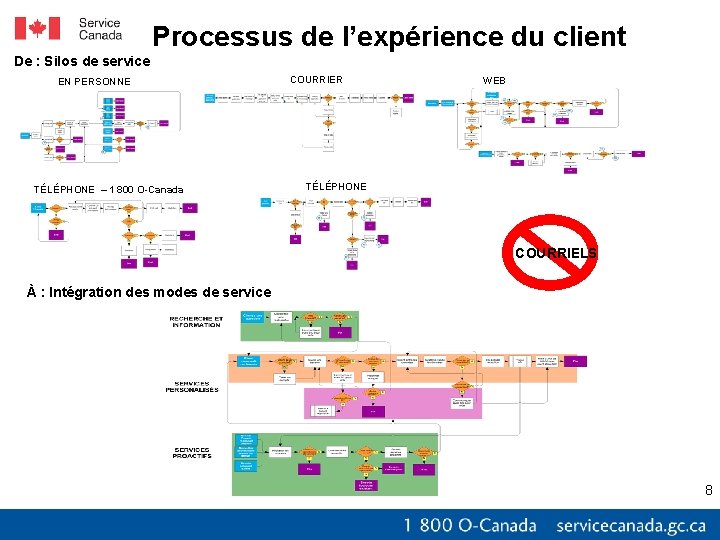 Processus de l’expérience du client De : Silos de service EN PERSONNE TÉLÉPHONE –