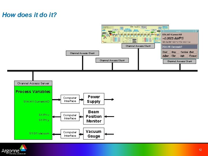 How does it do it? Channel Access Client Channel Access Server Process Variables: S