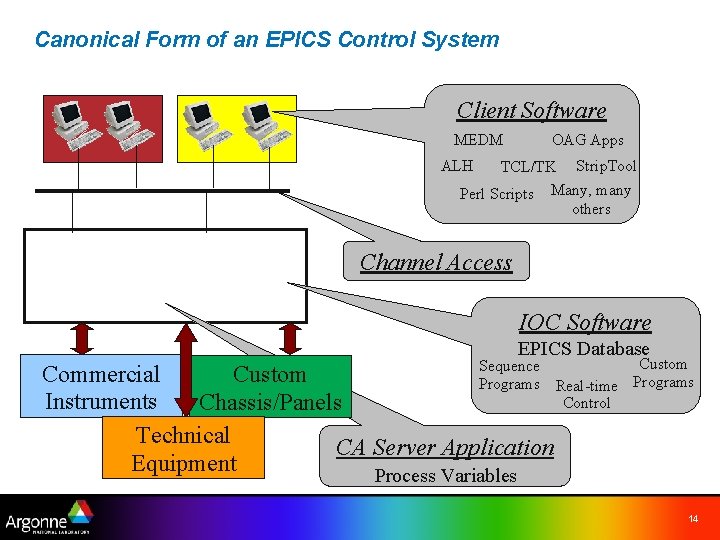 Canonical Form of an EPICS Control System Client Software MEDM OAG Apps TCL/TK Strip.