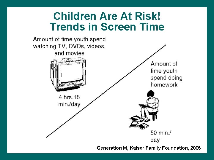 Children Are At Risk! Trends in Screen Time Generation M, Kaiser Family Foundation, 2005