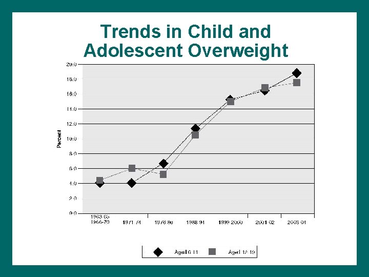 Trends in Child and Adolescent Overweight 