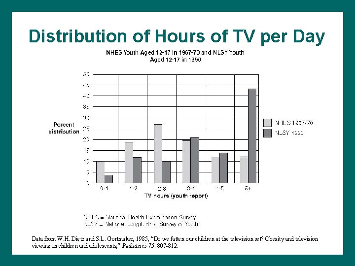 Distribution of Hours of TV per Day Data from W. H. Dietz and S.
