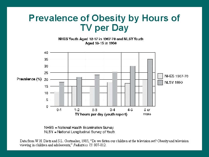 Prevalence of Obesity by Hours of TV per Day Data from W. H. Dietz