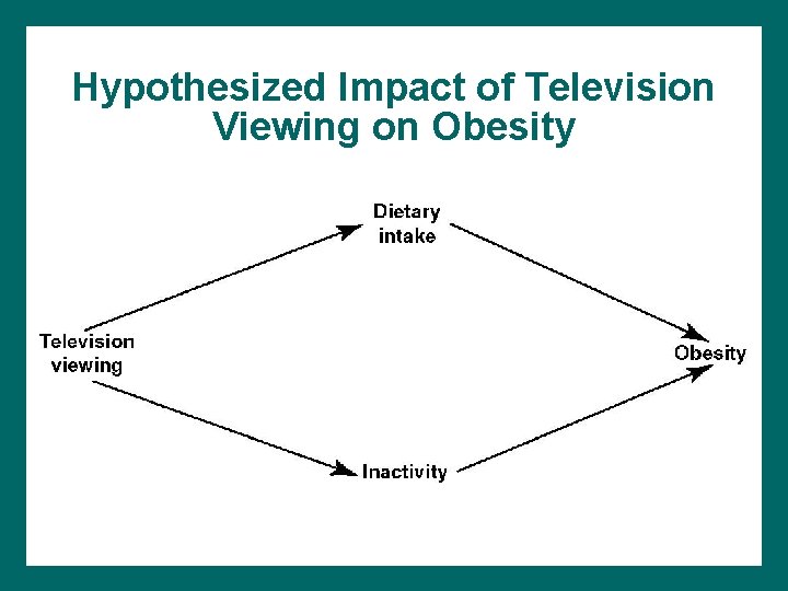 Hypothesized Impact of Television Viewing on Obesity 