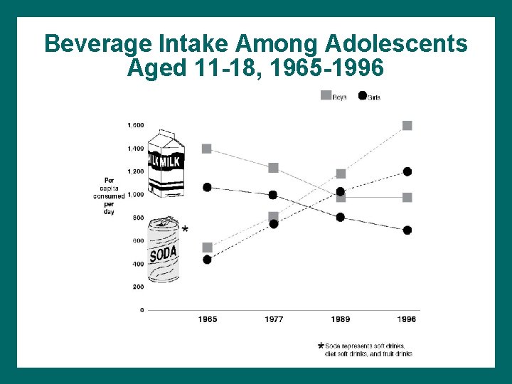 Beverage Intake Among Adolescents Aged 11 -18, 1965 -1996 