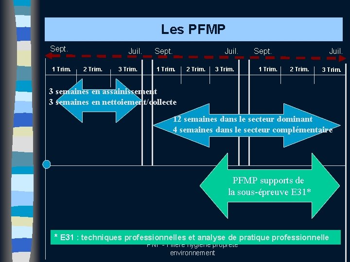 Les PFMP Sept. 1 Trim. Juil. 2 Trim. 3 Trim. Sept. Juil. 1 Trim.