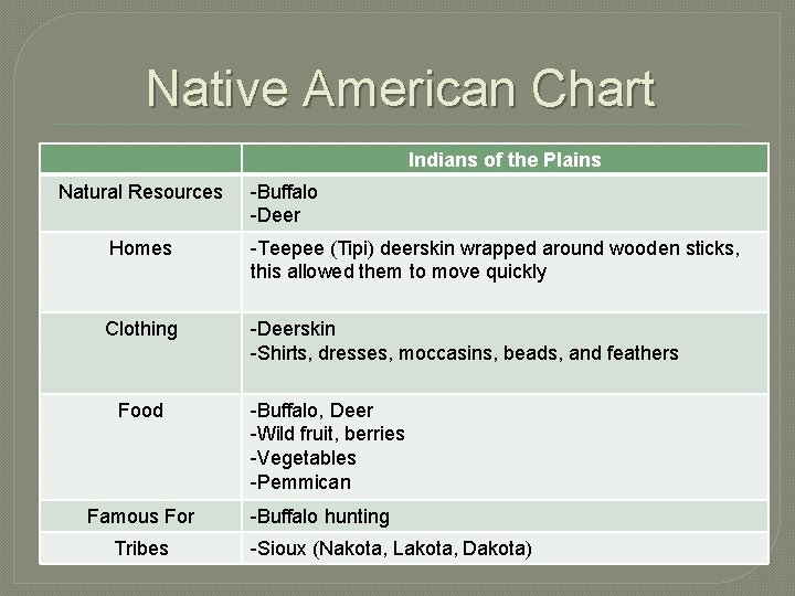 Native American Chart Indians of the Plains Natural Resources -Buffalo -Deer Homes -Teepee (Tipi)