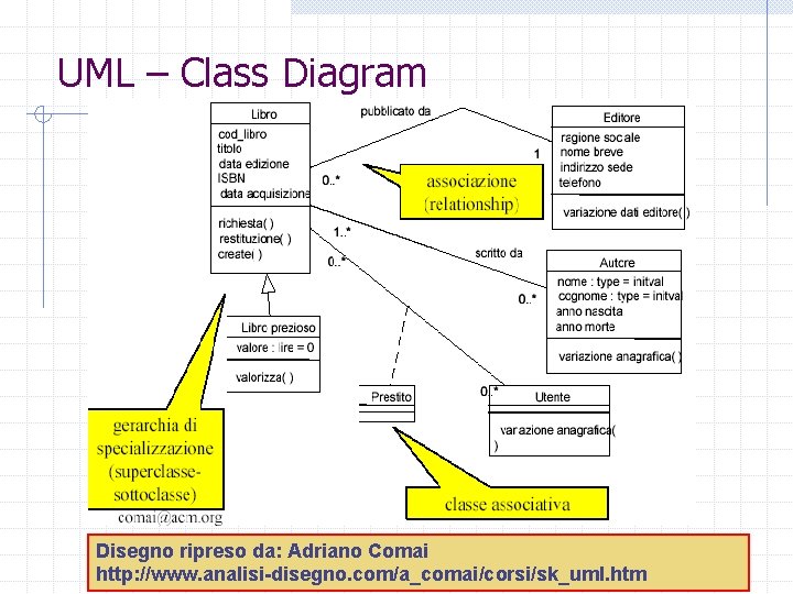 UML – Class Diagram Disegno ripreso da: Adriano Comai http: //www. analisi-disegno. com/a_comai/corsi/sk_uml. htm